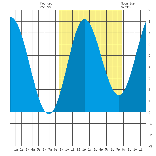 Chirikof Island tide chart for Friday, October 7, 2022