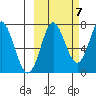 Chirikof Island tide chart for Friday, October 7, 2022