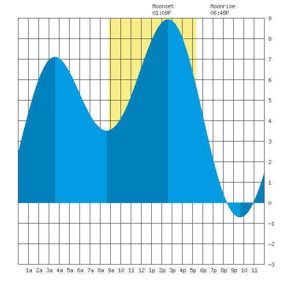 Chirikof Island tide chart for Friday, November 11, 2022