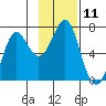 Chirikof Island tide chart for Friday, November 11, 2022