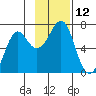 Chirikof Island tide chart for Saturday, November 12, 2022