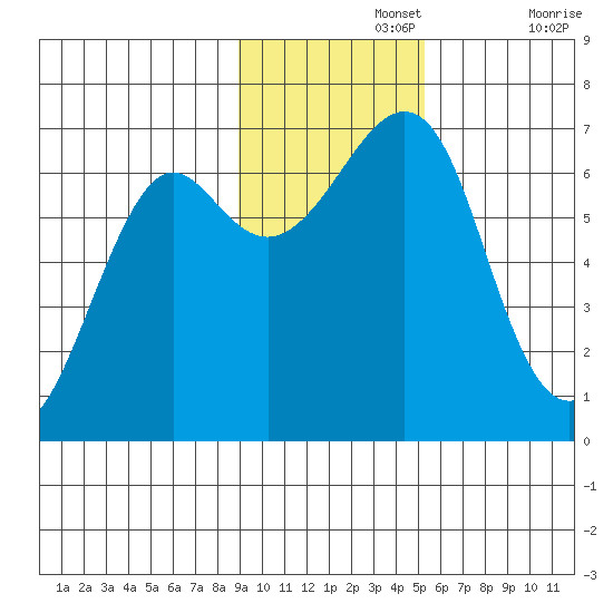 Chirikof Island tide chart for Monday, November 14, 2022