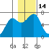 Chirikof Island tide chart for Monday, November 14, 2022