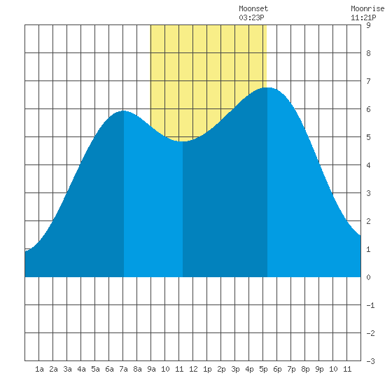 Chirikof Island tide chart for Tuesday, November 15, 2022
