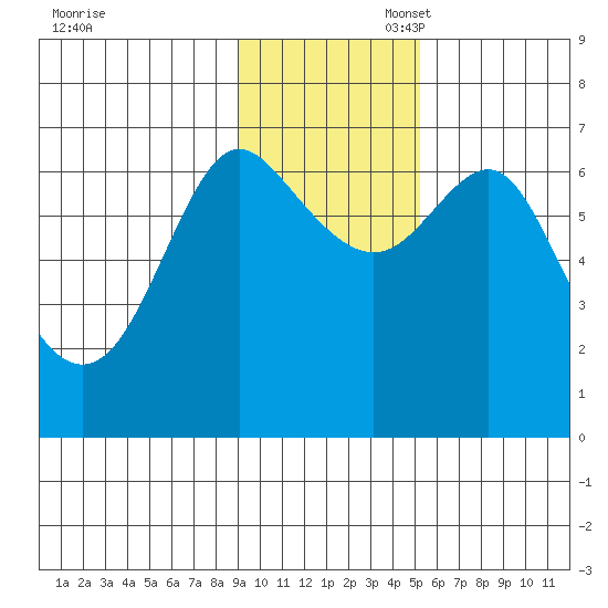 Chirikof Island tide chart for Thursday, November 17, 2022