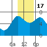 Chirikof Island tide chart for Thursday, November 17, 2022