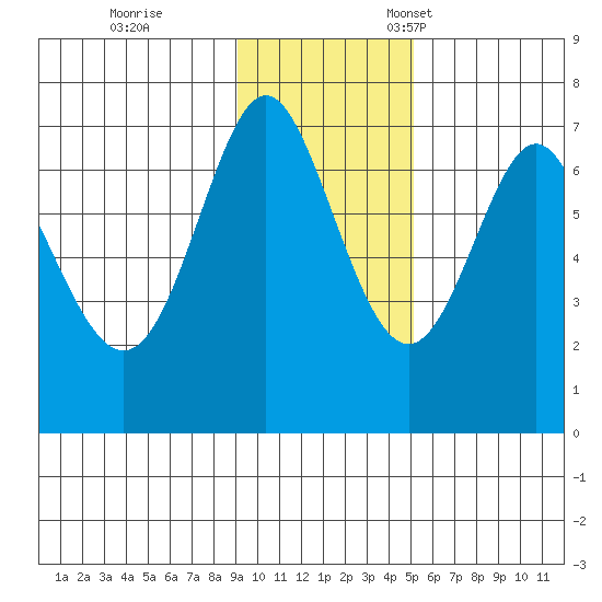 Chirikof Island tide chart for Saturday, November 19, 2022