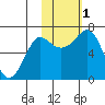 Chirikof Island tide chart for Tuesday, November 1, 2022