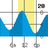 Chirikof Island tide chart for Sunday, November 20, 2022