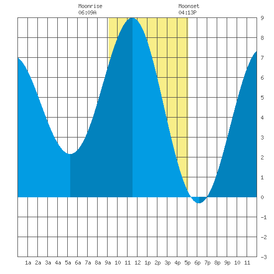 Chirikof Island tide chart for Monday, November 21, 2022