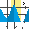 Chirikof Island tide chart for Monday, November 21, 2022