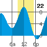 Chirikof Island tide chart for Tuesday, November 22, 2022