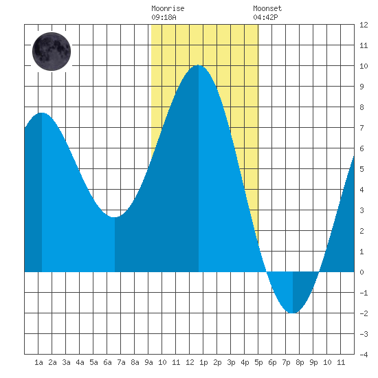 Chirikof Island tide chart for Wednesday, November 23, 2022