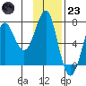 Chirikof Island tide chart for Wednesday, November 23, 2022