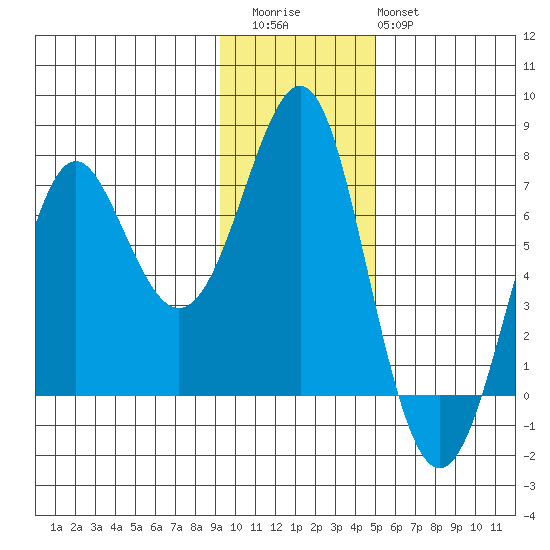 Chirikof Island tide chart for Thursday, November 24, 2022