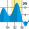 Chirikof Island tide chart for Friday, November 25, 2022
