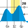 Chirikof Island tide chart for Monday, November 28, 2022