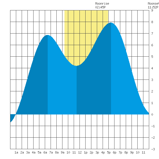 Chirikof Island tide chart for Tuesday, November 29, 2022