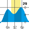 Chirikof Island tide chart for Tuesday, November 29, 2022