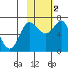 Chirikof Island tide chart for Wednesday, November 2, 2022