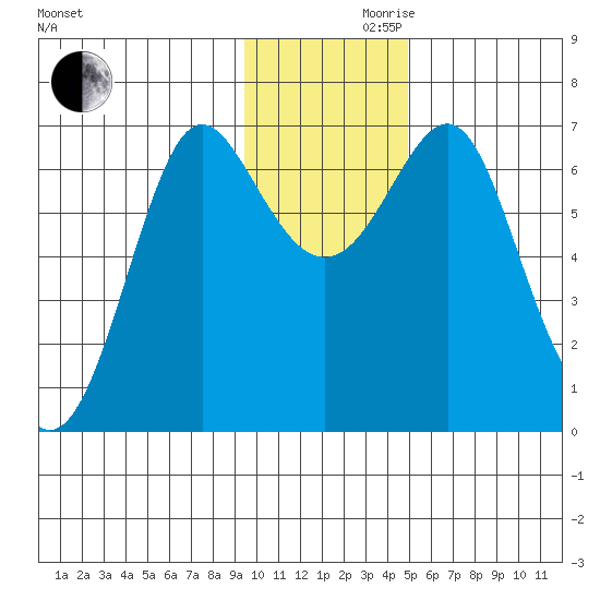 Chirikof Island tide chart for Wednesday, November 30, 2022