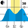 Chirikof Island tide chart for Wednesday, November 30, 2022