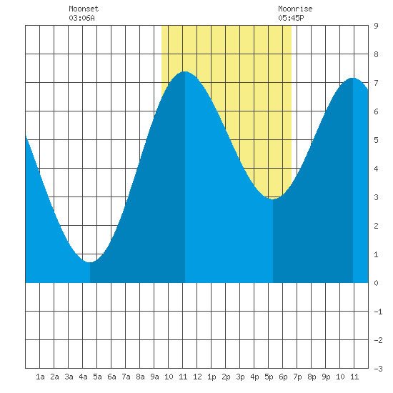 Chirikof Island tide chart for Thursday, November 3, 2022