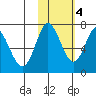 Chirikof Island tide chart for Friday, November 4, 2022