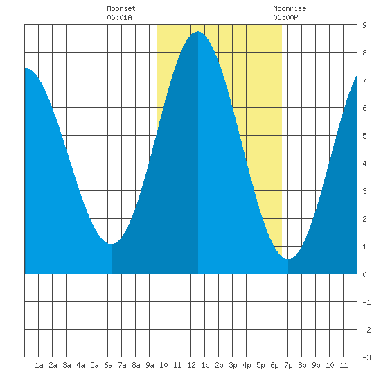 Chirikof Island tide chart for Saturday, November 5, 2022