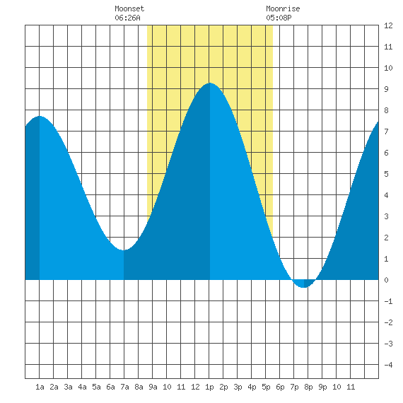Chirikof Island tide chart for Sunday, November 6, 2022