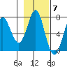 Chirikof Island tide chart for Monday, November 7, 2022