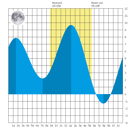 Chirikof Island tide chart for Tuesday, November 8, 2022