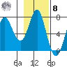 Chirikof Island tide chart for Tuesday, November 8, 2022