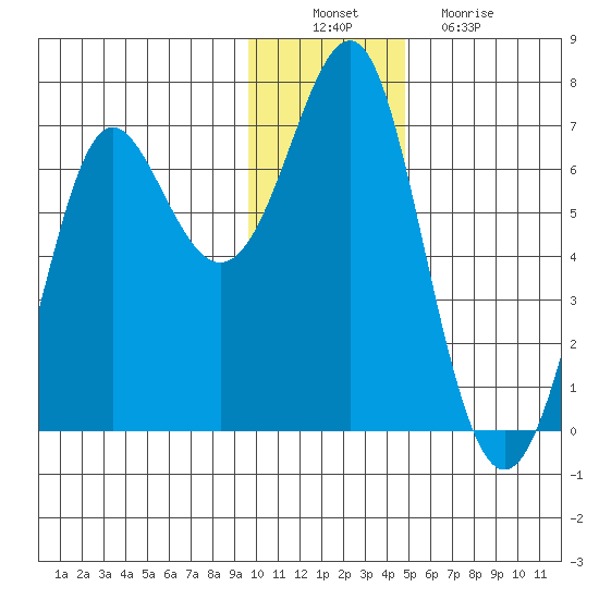 Chirikof Island tide chart for Saturday, December 10, 2022