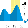 Chirikof Island tide chart for Saturday, December 10, 2022
