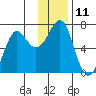 Chirikof Island tide chart for Sunday, December 11, 2022