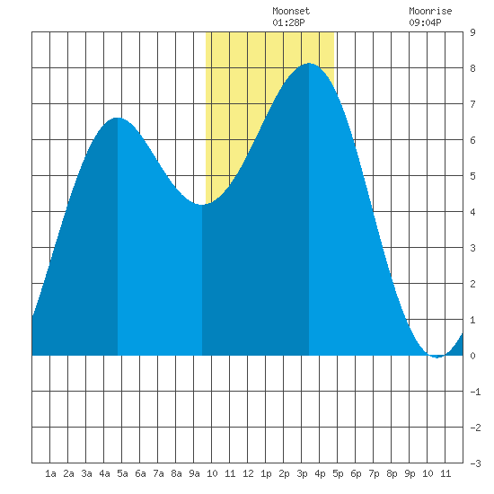 Chirikof Island tide chart for Monday, December 12, 2022