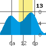 Chirikof Island tide chart for Tuesday, December 13, 2022