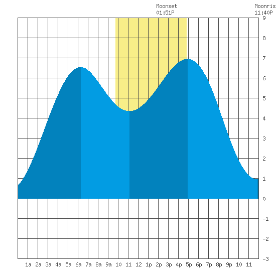 Chirikof Island tide chart for Wednesday, December 14, 2022