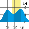 Chirikof Island tide chart for Wednesday, December 14, 2022