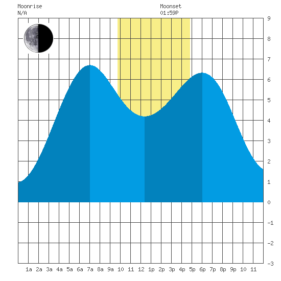 Chirikof Island tide chart for Thursday, December 15, 2022