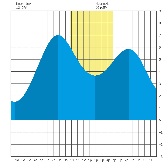 Chirikof Island tide chart for Friday, December 16, 2022