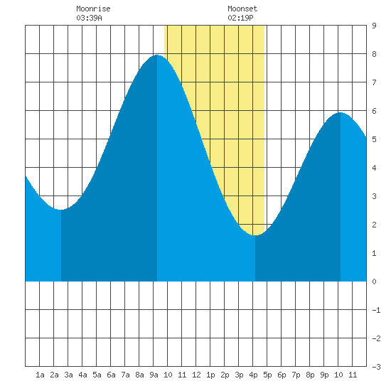 Chirikof Island tide chart for Sunday, December 18, 2022