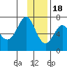 Chirikof Island tide chart for Sunday, December 18, 2022