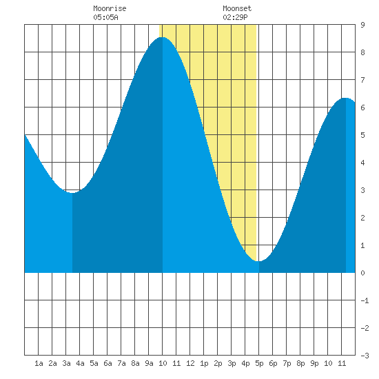 Chirikof Island tide chart for Monday, December 19, 2022