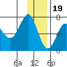 Chirikof Island tide chart for Monday, December 19, 2022