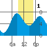 Chirikof Island tide chart for Thursday, December 1, 2022