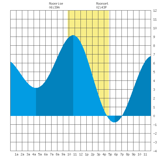 Chirikof Island tide chart for Tuesday, December 20, 2022