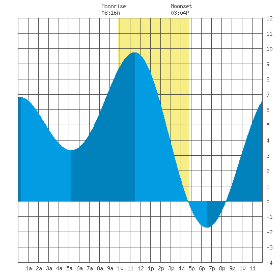 Chirikof Island tide chart for Wednesday, December 21, 2022