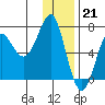Chirikof Island tide chart for Wednesday, December 21, 2022